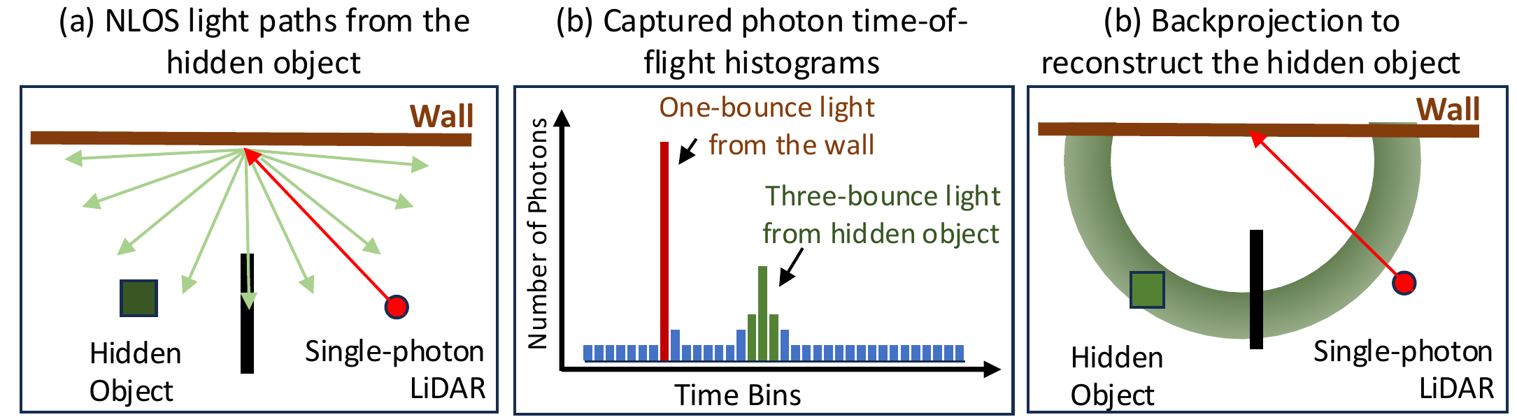 NLOS Principle Diagram